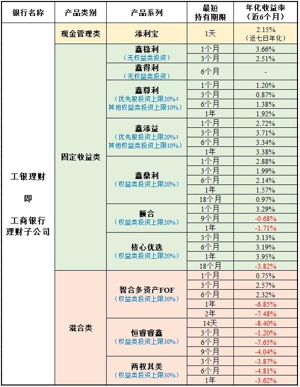 各银行理财产品/收益(上)6015买银行理财必看