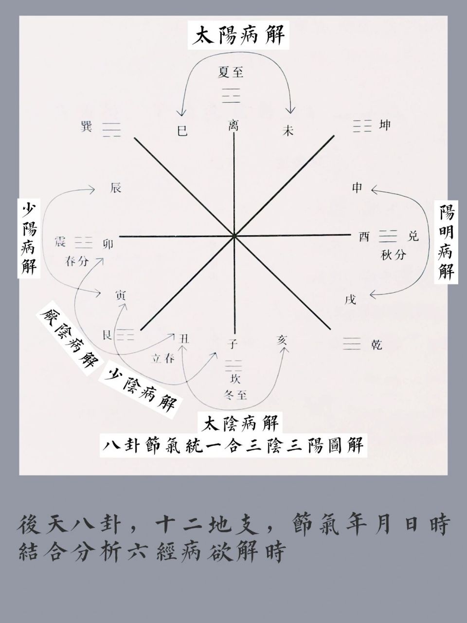 六经病欲解时统一节气年月日时图解 太阳病欲解时,巳至未上,寒水解于