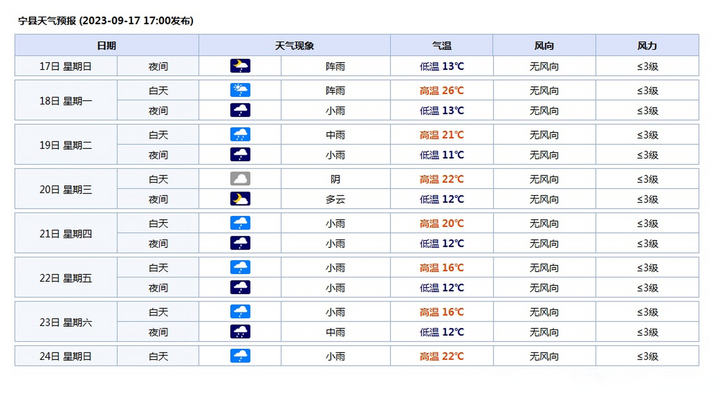 查看历史天气预报