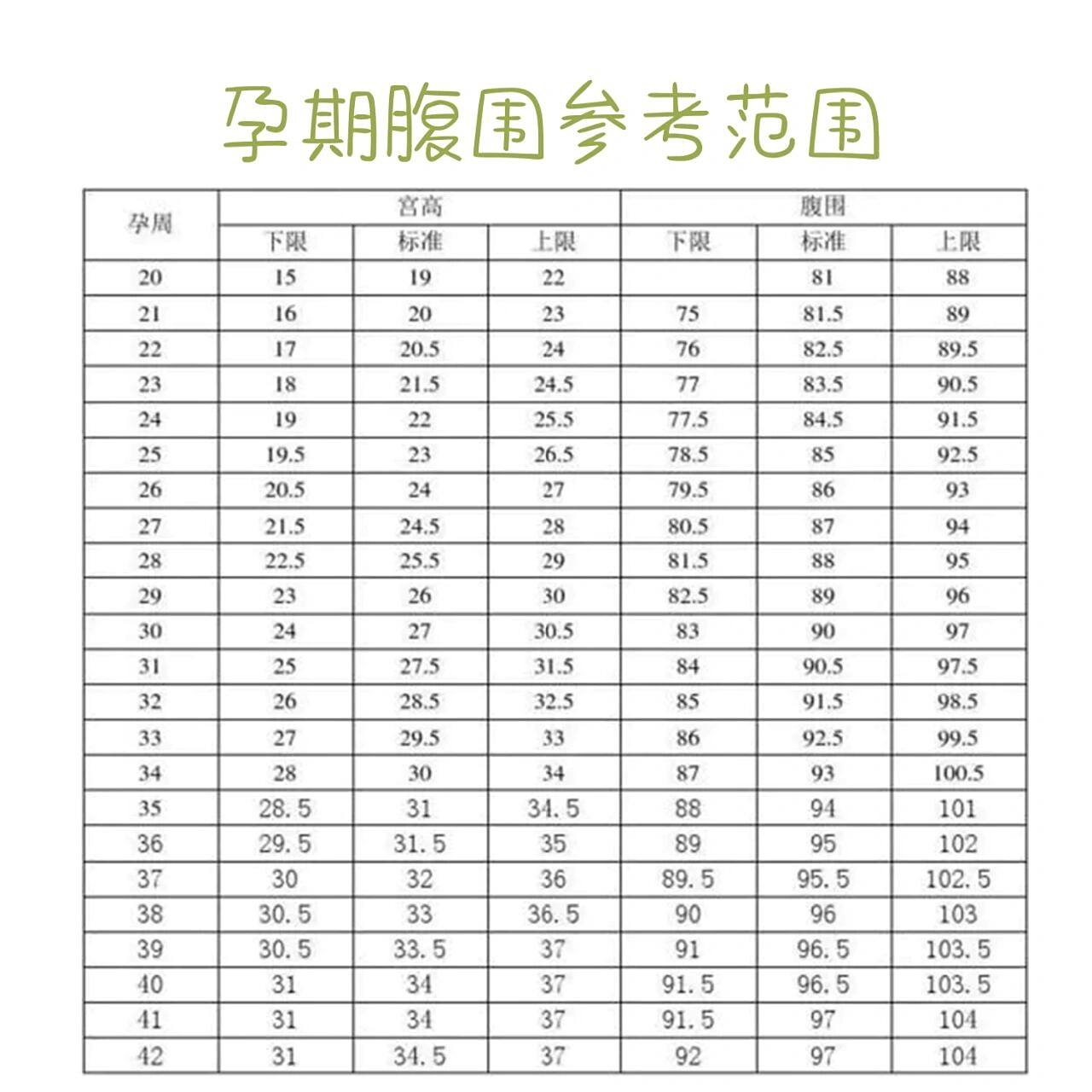 孕期体重,腹围,宫高增长对照表