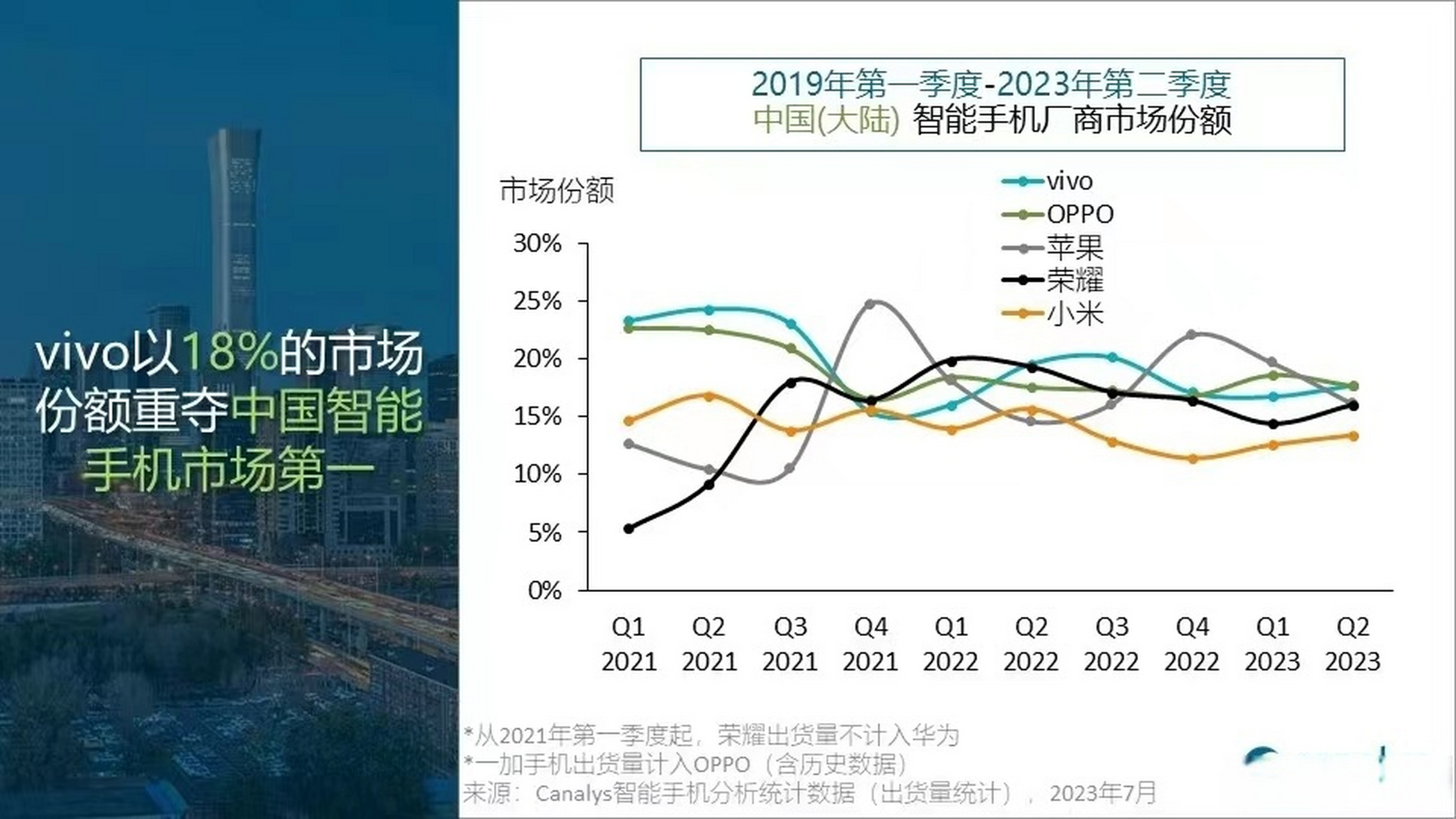 canalys公布了2023年q2中国智能手机市场关于份额的具体占有率.