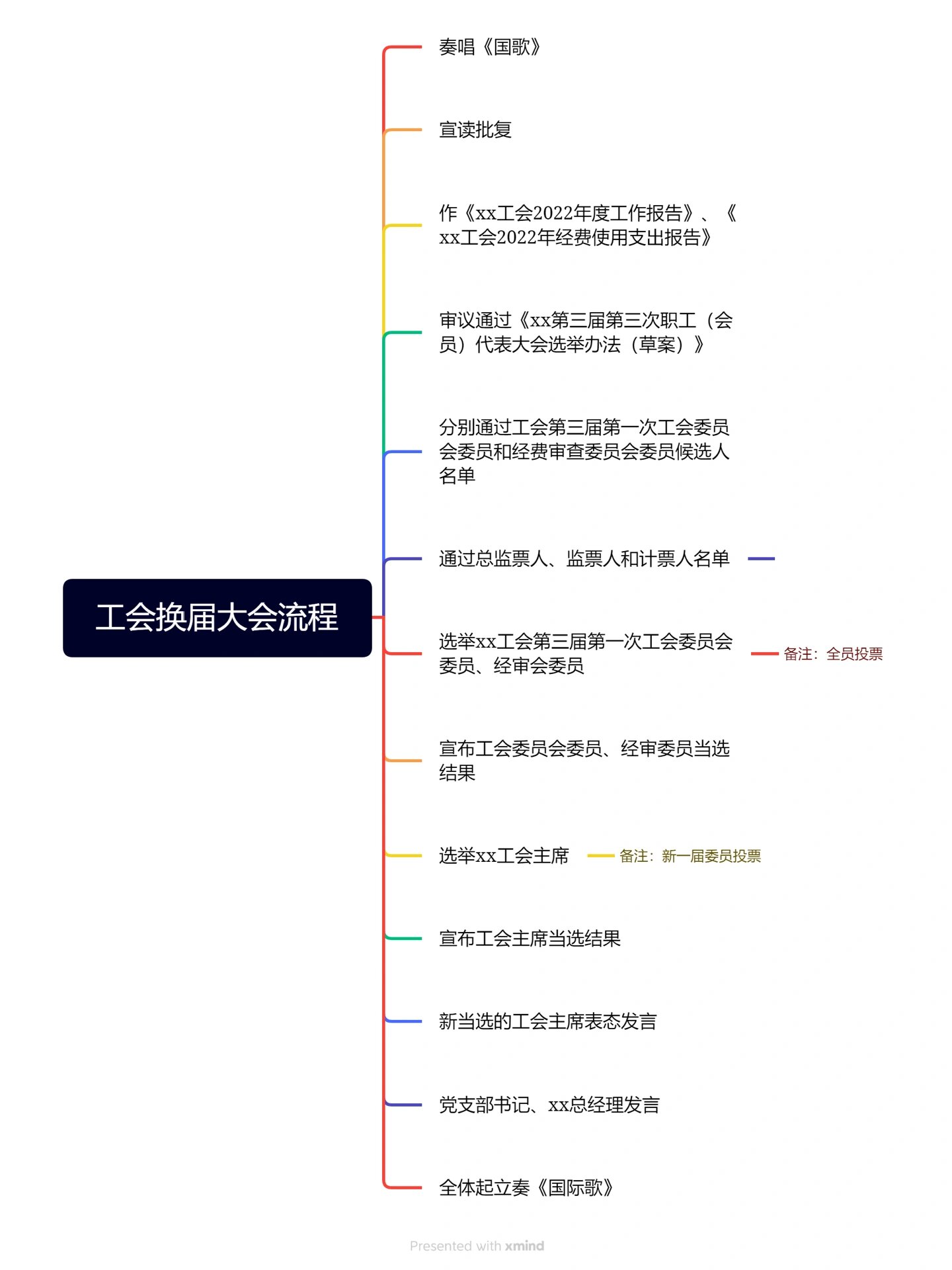 工会换届流程图成立图片