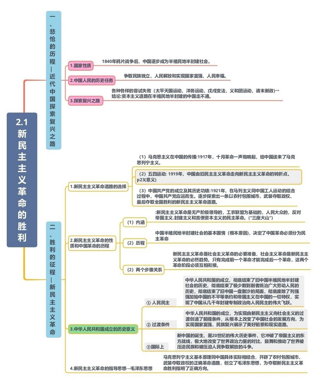 2.1 新民主主义革命的胜利【思维导图】