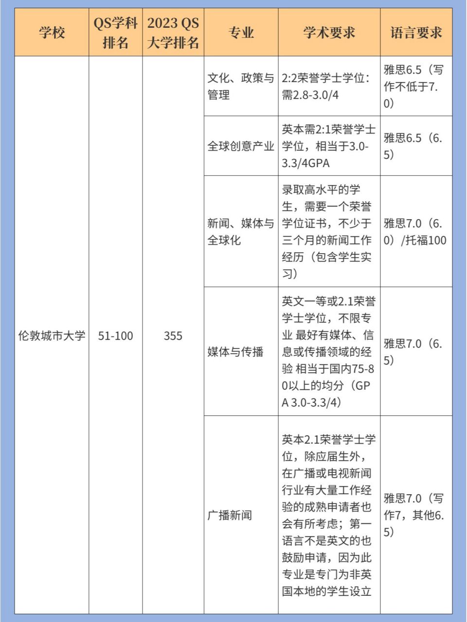 小派整理了英国传媒学科排名前100的英国院校 包含: 伦敦政治经济大学
