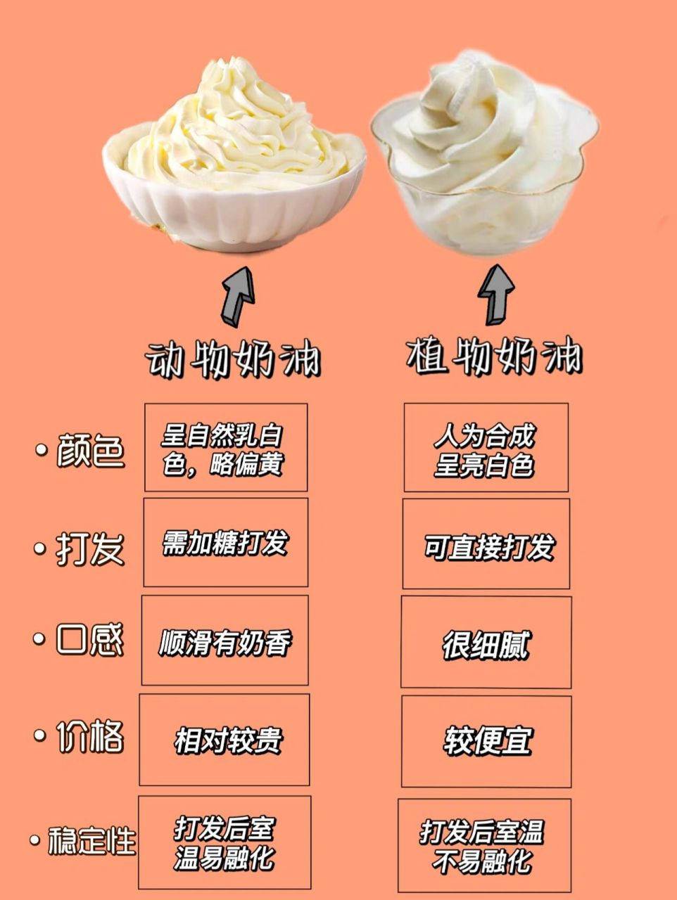 动物奶油与植物奶油有什么区别71可收藏73 学烘焙的你一定要知道