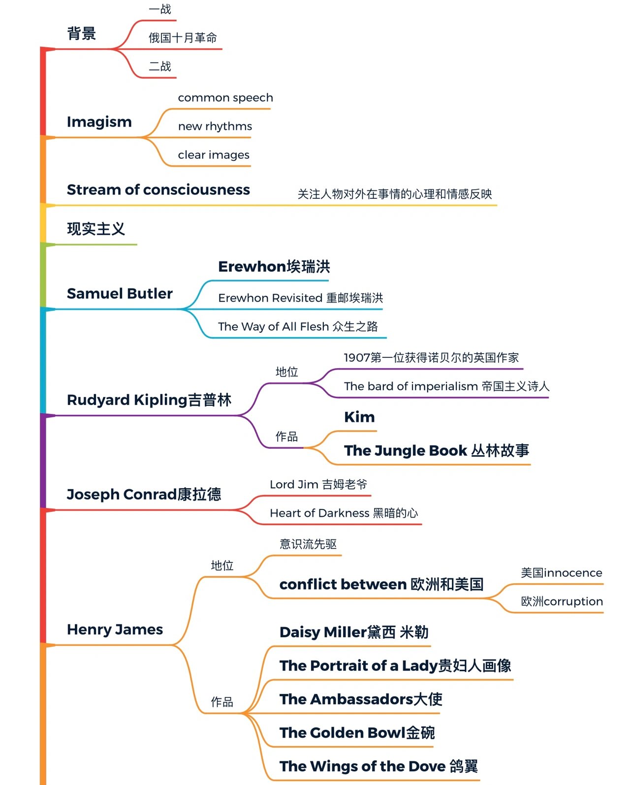 英国文学导论思维导图图片