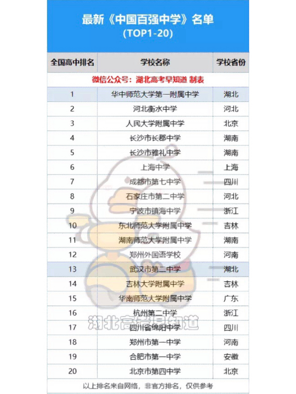 华师一附中还是很稳的✌️ 全国排名前三的高中:华中师范大学第一