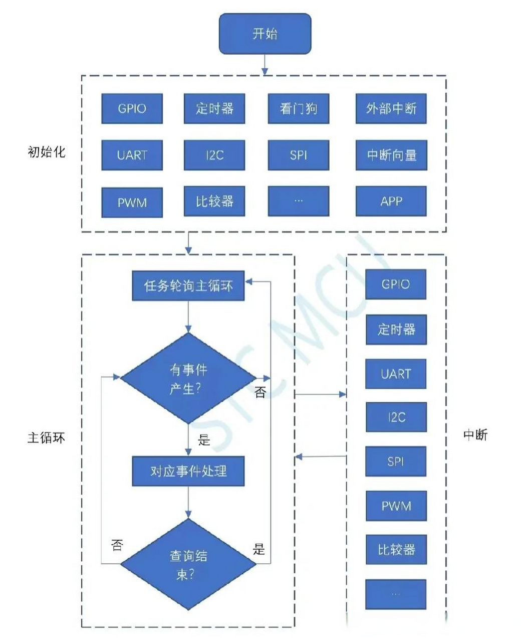 单片机开发系统流程图