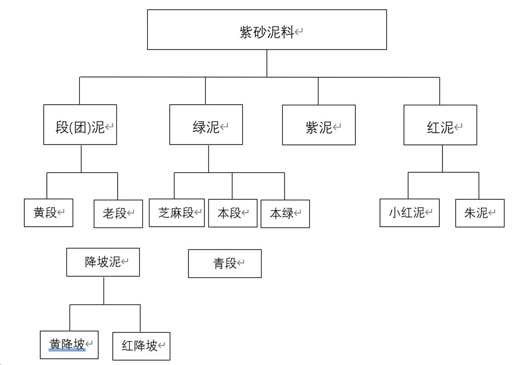 紫砂泥料分类:段泥,降坡泥 过去丁蜀镇的交通闭塞,外地运输成本高,本