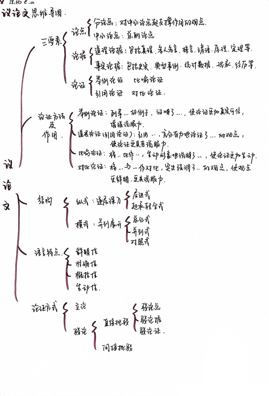 议论文结构思维导图图片