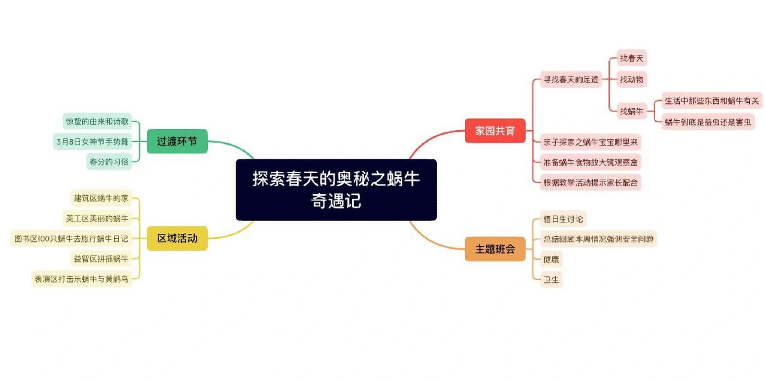 小班,中班,大班关于春天的主题网络图
