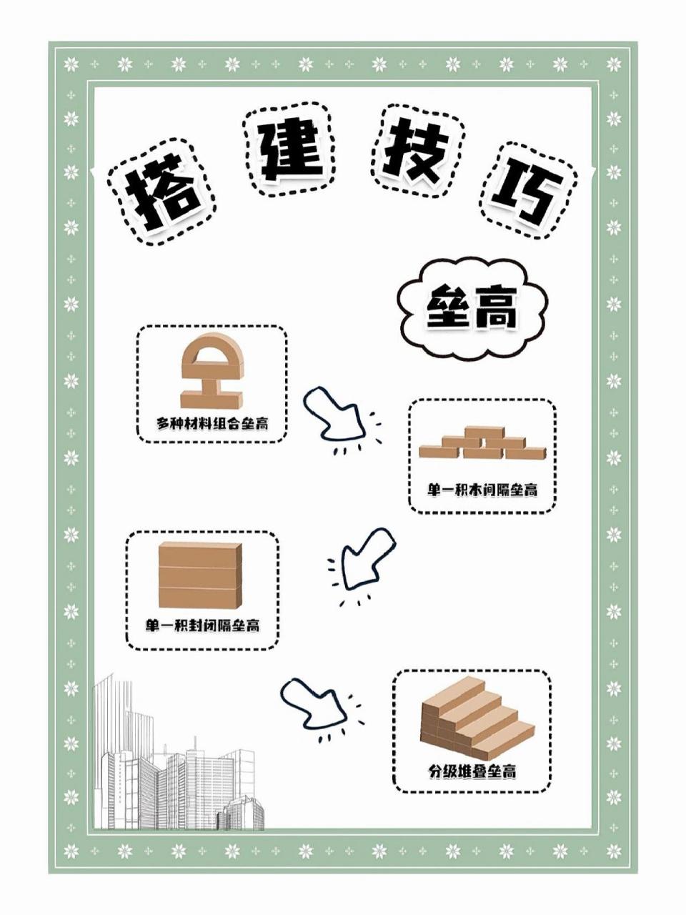 幼儿园建构区搭建方法技巧图主题墙环创素材 幼儿园建构区搭建方法