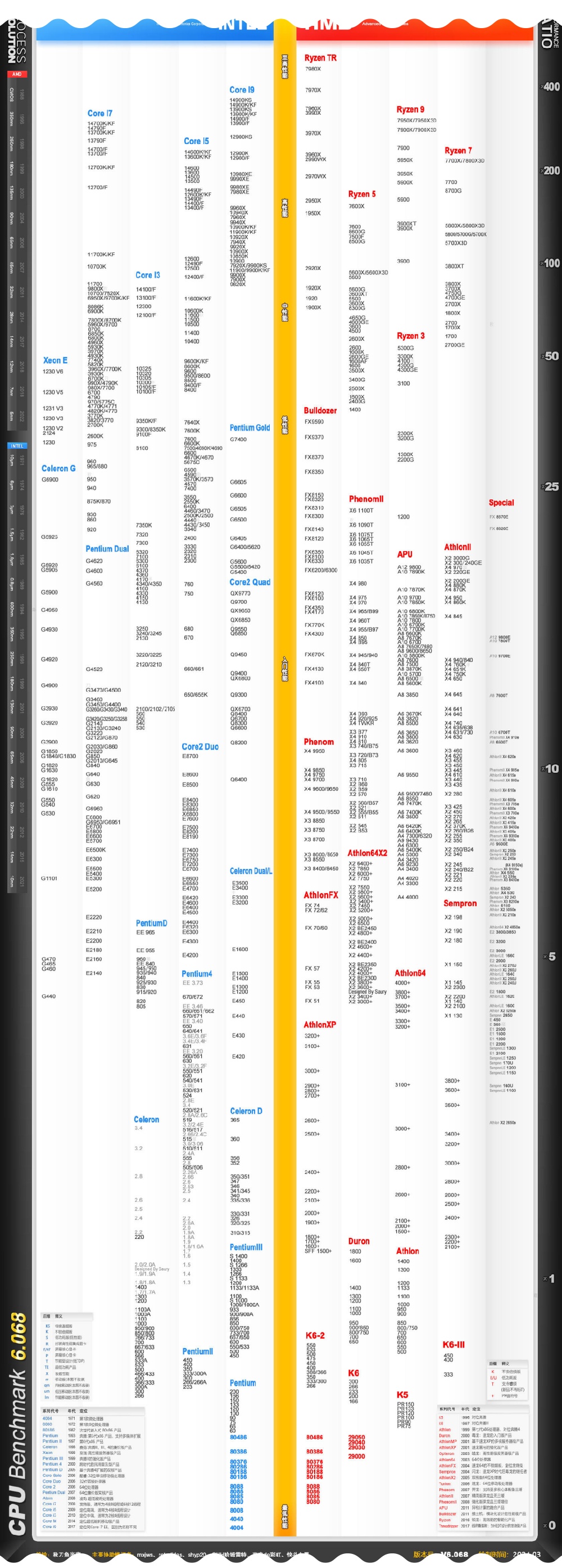 小白一看就懂的电脑端 cpu 天梯图