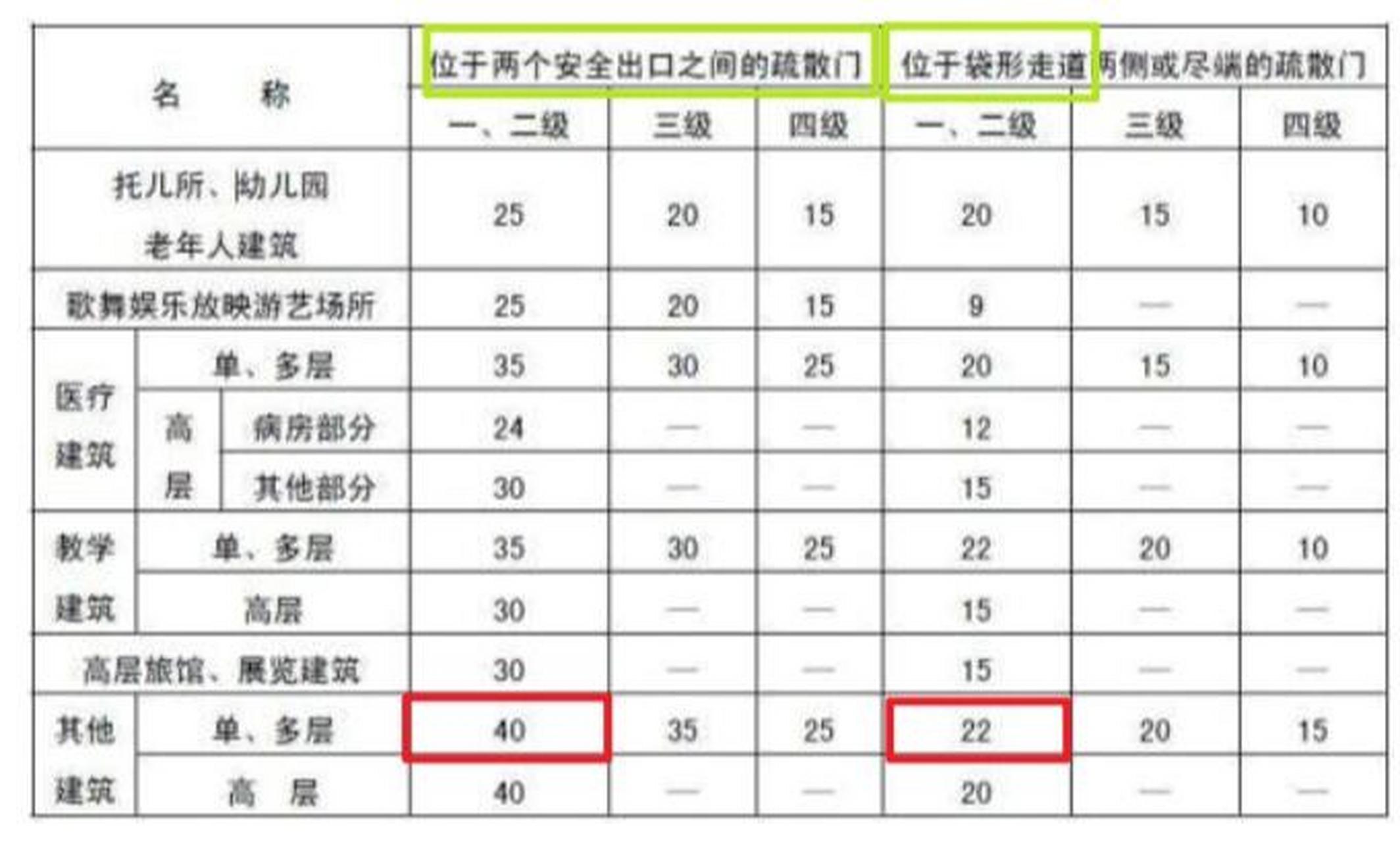疏散楼梯距离,多高层间距 常用两个楼梯之间疏散距离40m袋形走道距离