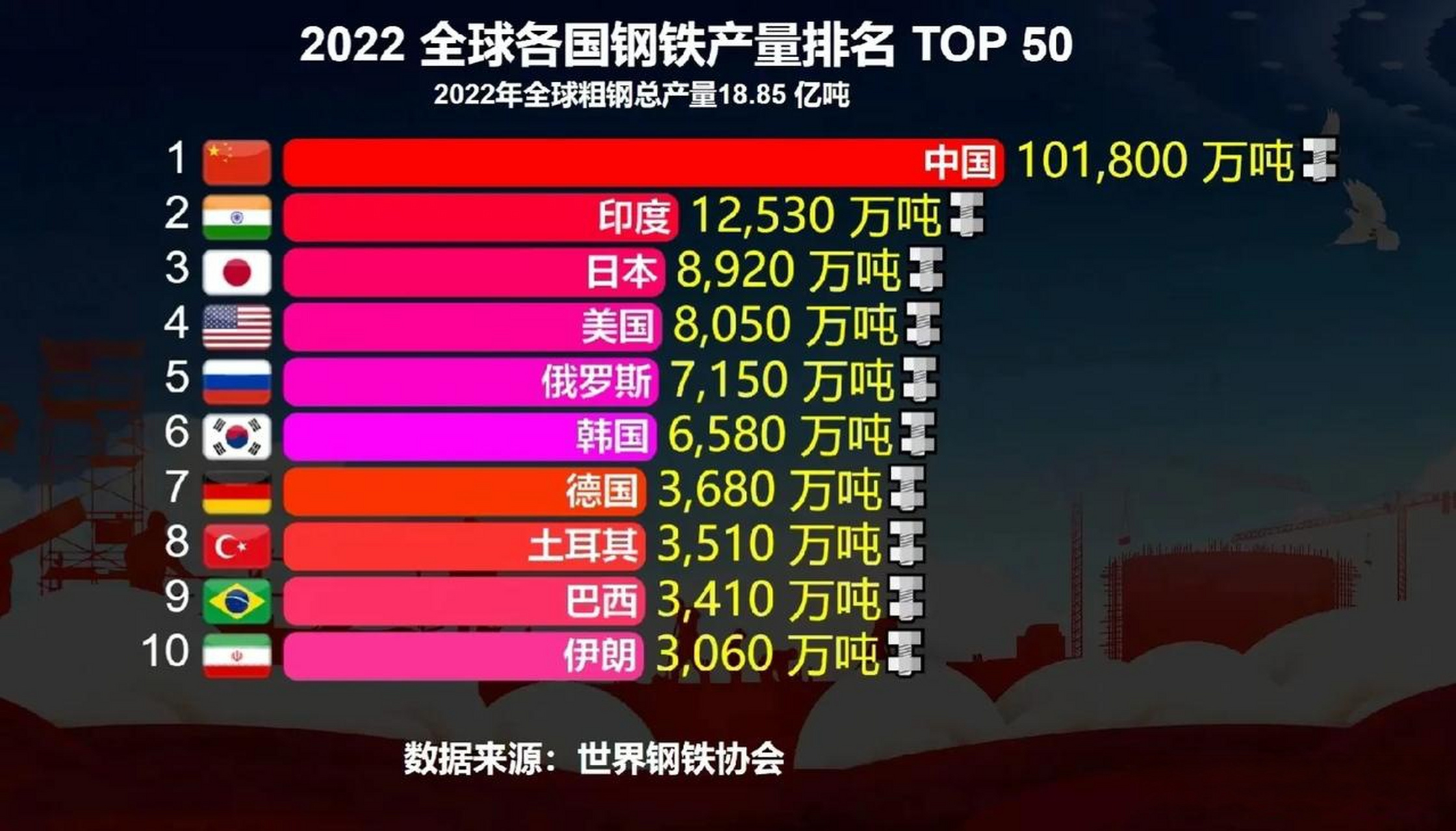 鹰酱: 作为蓝星的霸主,我的钢铁产量怎么才排第五,脚盆鸡为啥都排在