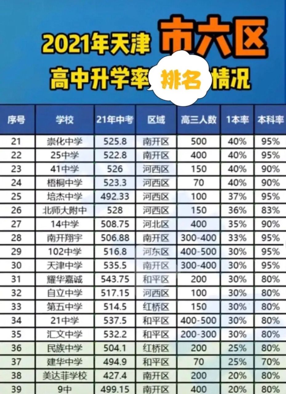 私立)综合排 天津市内六区60所高中(包括公立,私立),高考升学率排名