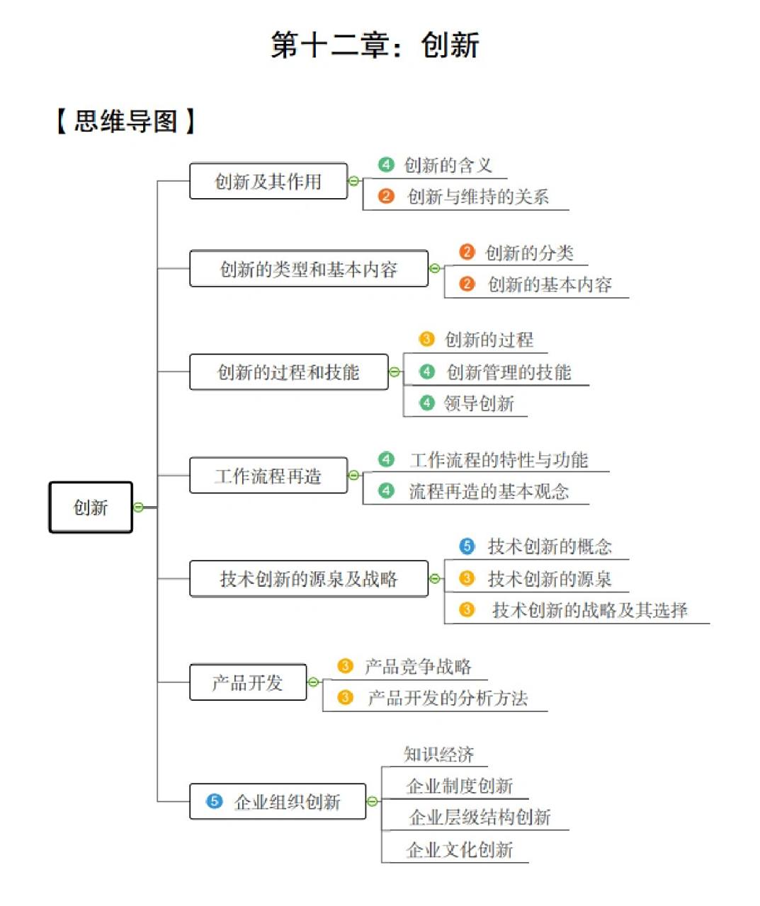 管理思维导图最终章——创新