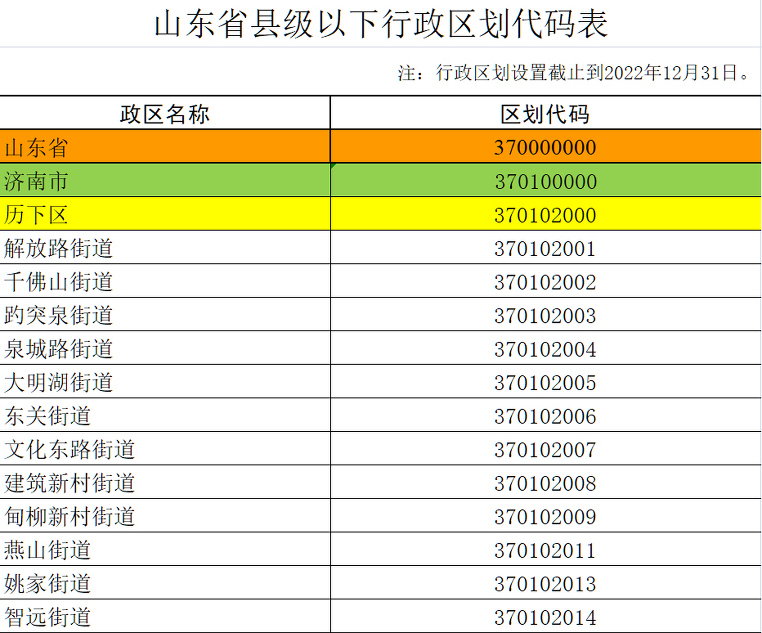 #山东最新行政区划代码#公布!你家是37.