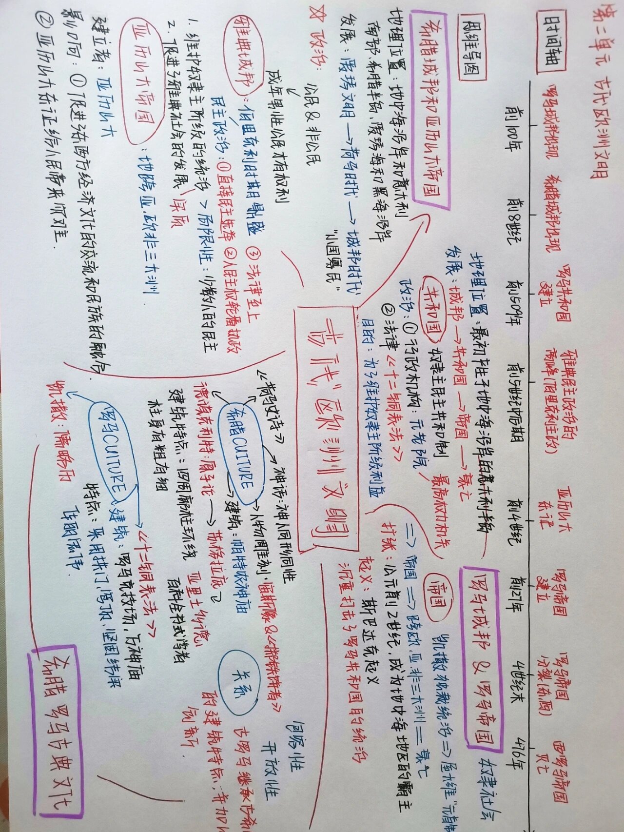 九年级历史上册第二单元思维导图 时间轴   第二单元