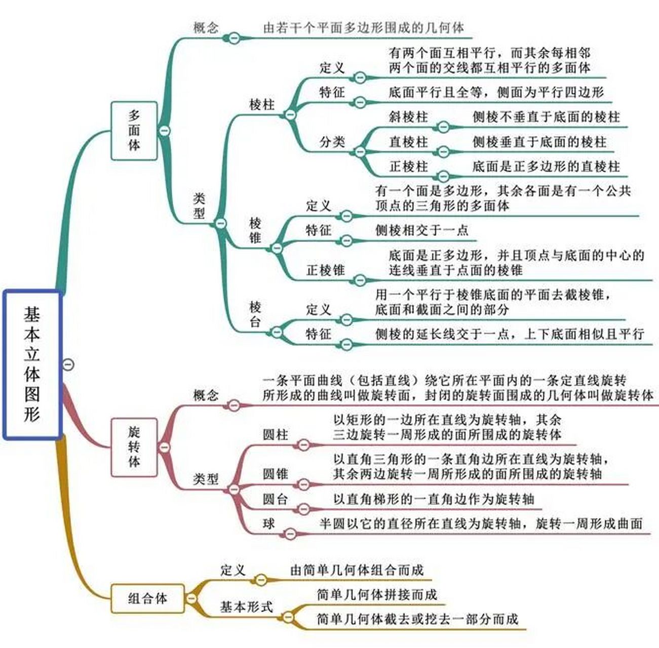 高中-立體幾何思維導圖 記住就成功了一半,立體幾何思維導圖0202