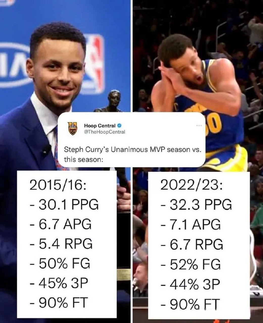 库里目前的场均数据与全票mvp赛季对比,基本上全包围,唯一欠缺的就是