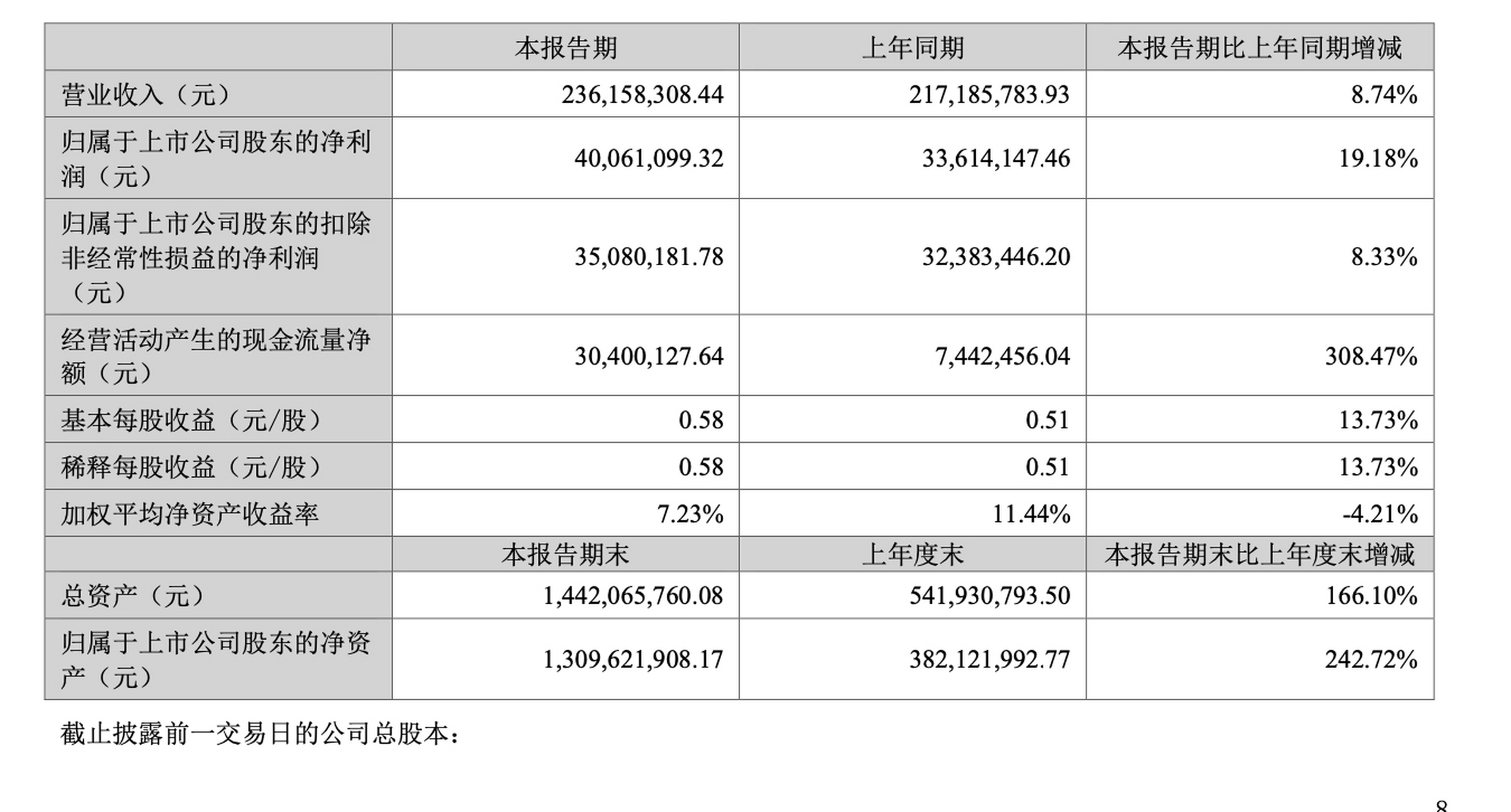 36亿元】英特科技公告,2023年上半年公司实现营业收入2.