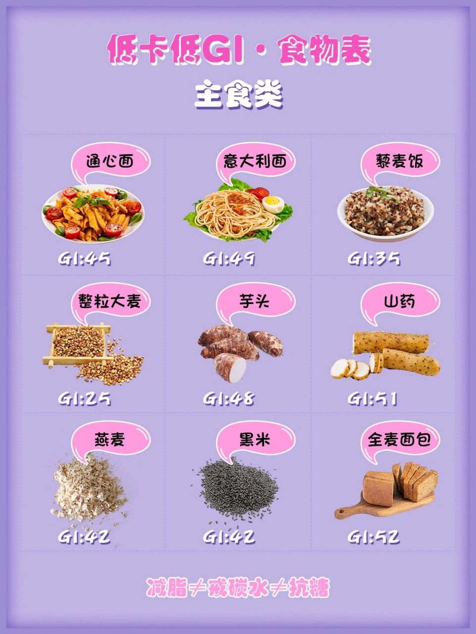 减脂≠戒碳水≠抗糖|低gi主食食物表 93抗糖,减脂是女生绕不过去的
