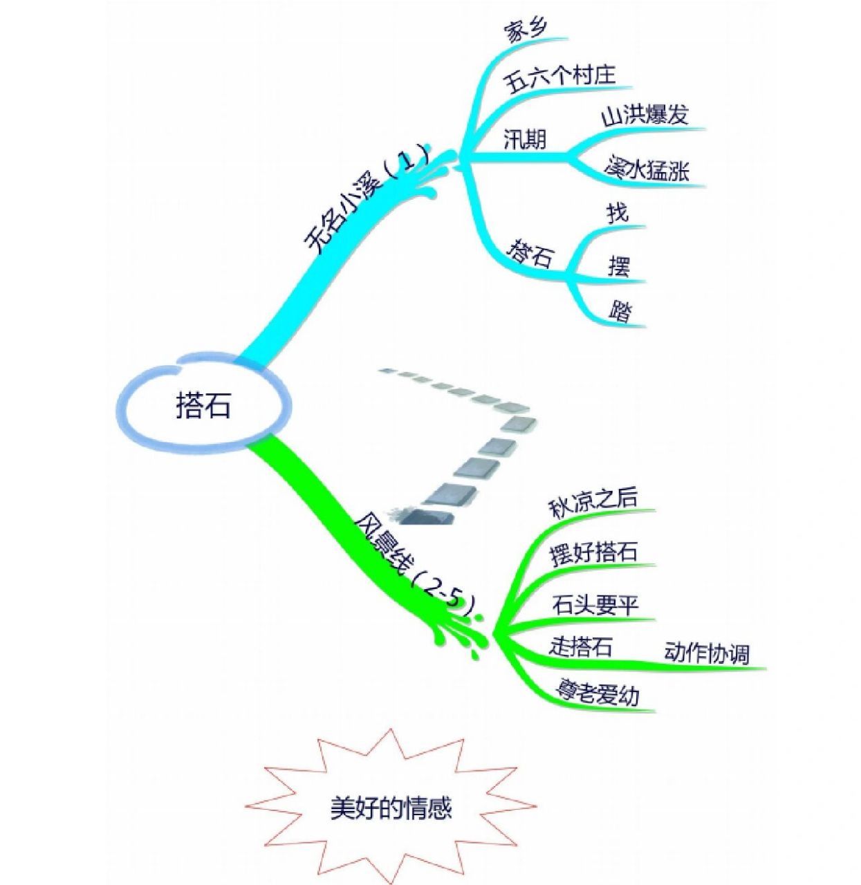 搭石思维导图怎么画图片