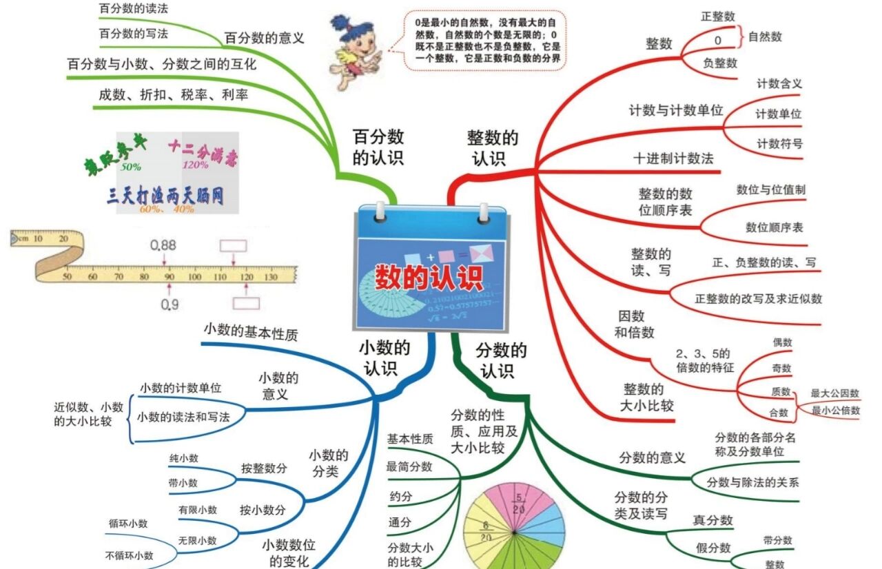 干货 六数总复习数的认识思维导图