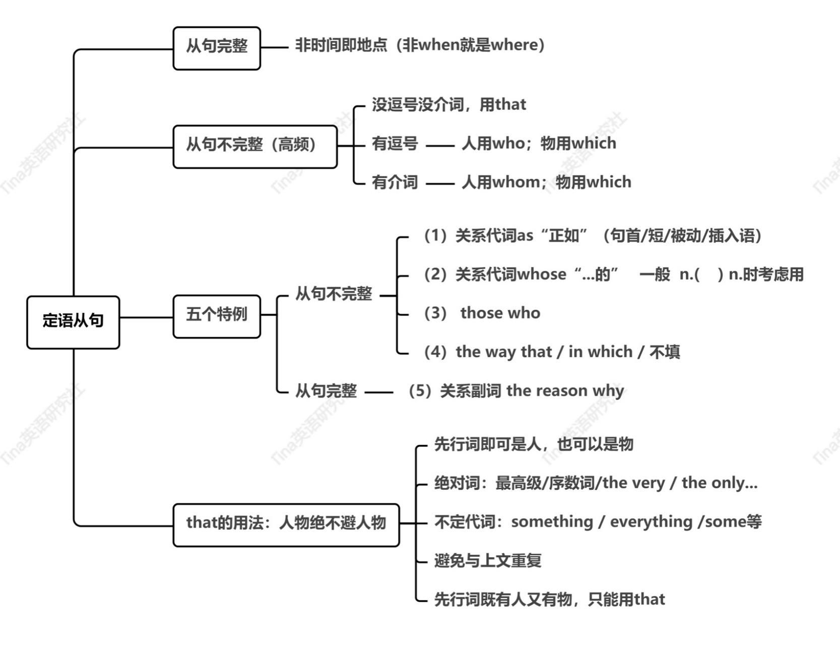 定語從句思維導圖筆記