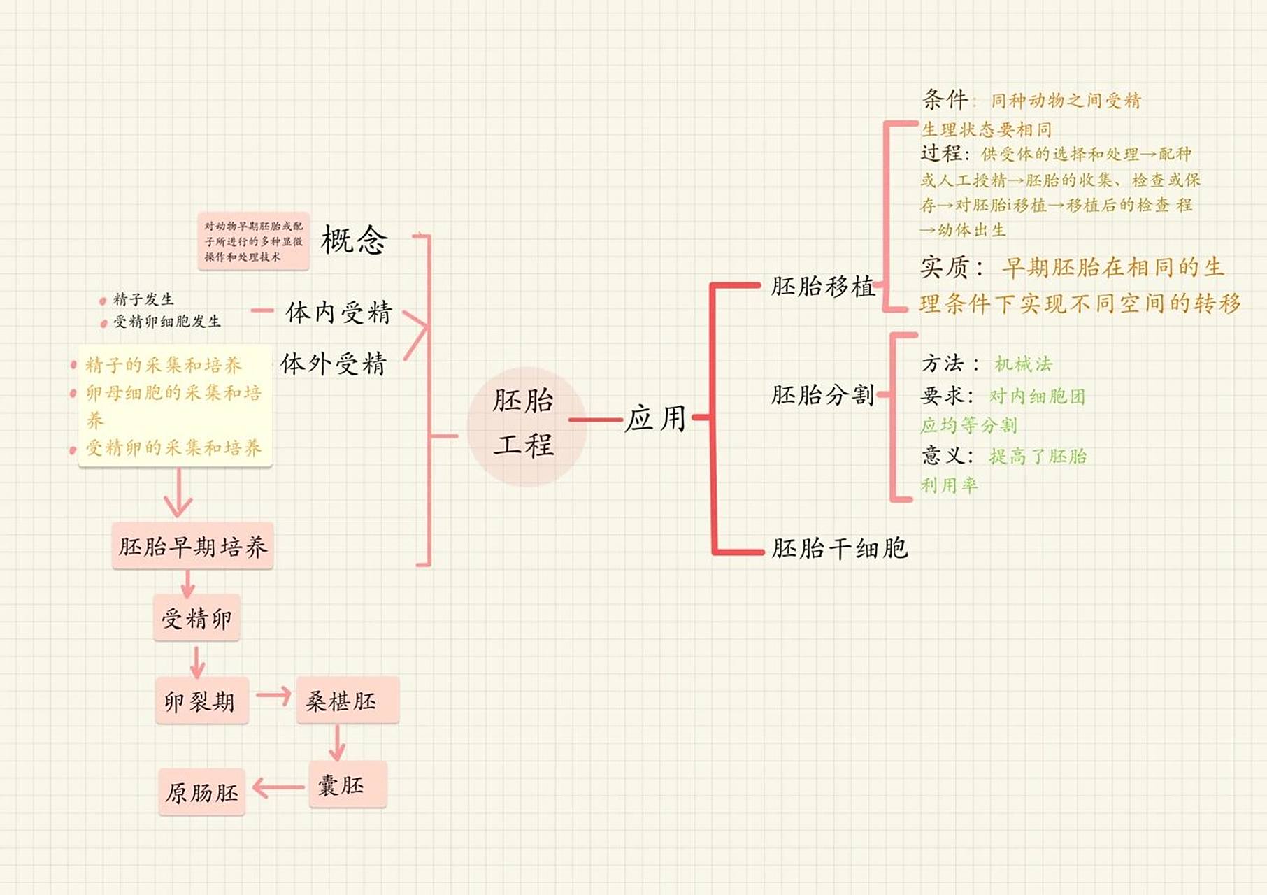 浅整理了细胞工程胚胎工程基因工程思维导图