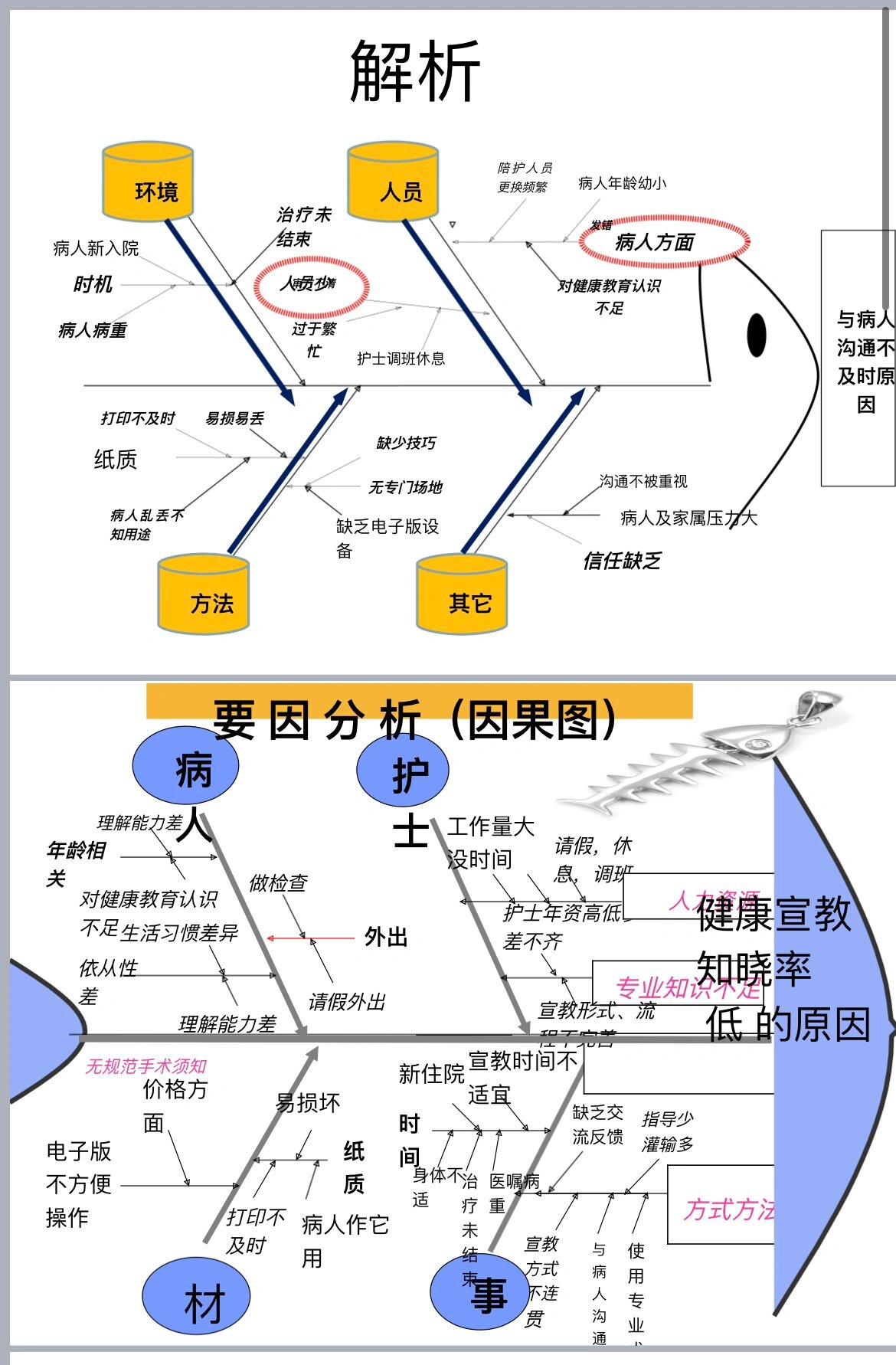 护理鱼骨图分享