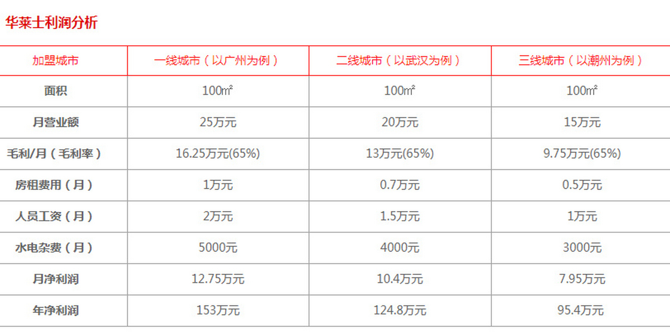 华莱士加盟电话图片