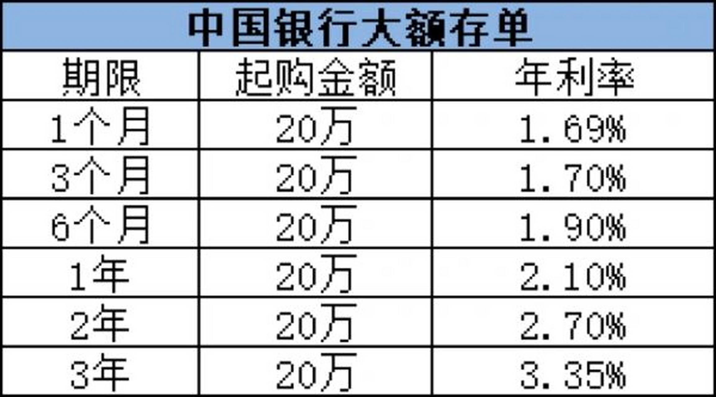 最近老有小伙伴问保本的投资方式,所以整理了一下各行大额存单利率给