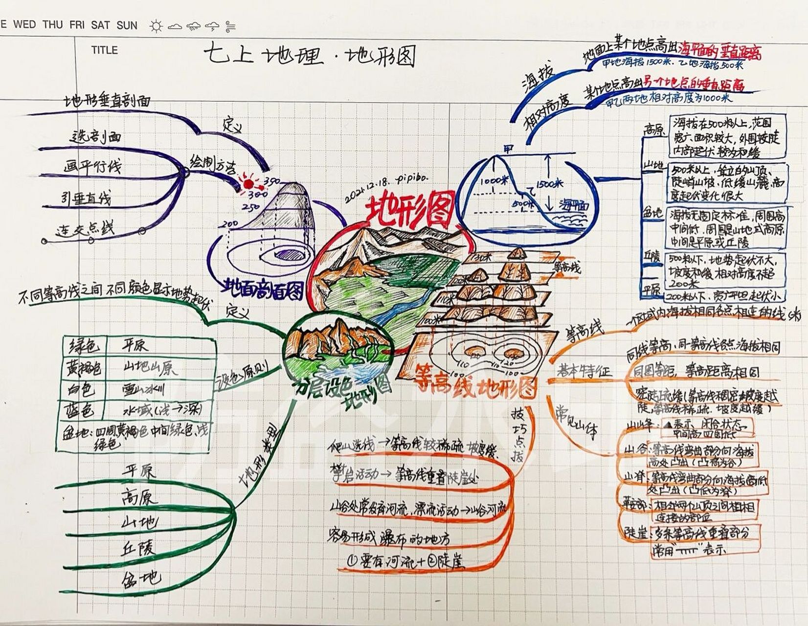 初一地理 七上地形图思维导图