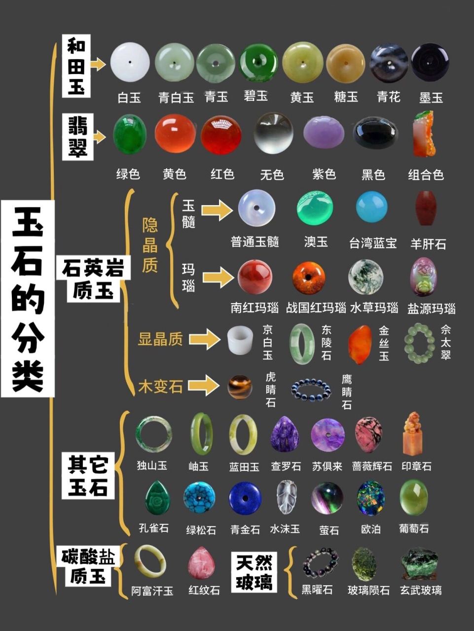 一图读懂玉石的分类 古语云:"石之美者为玉",指的就是美丽的石头.