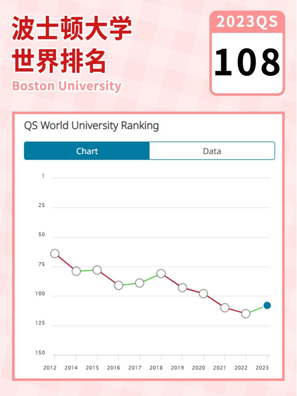 留学美国|波士顿大学近年qs排名变化总结!