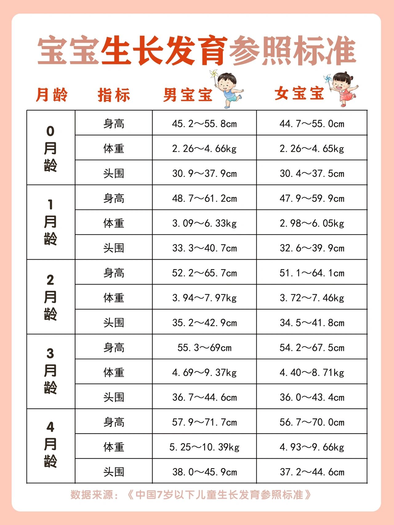 宝宝生长发育参照标准 你家宝宝达标了吗? 你家宝宝达标了吗?