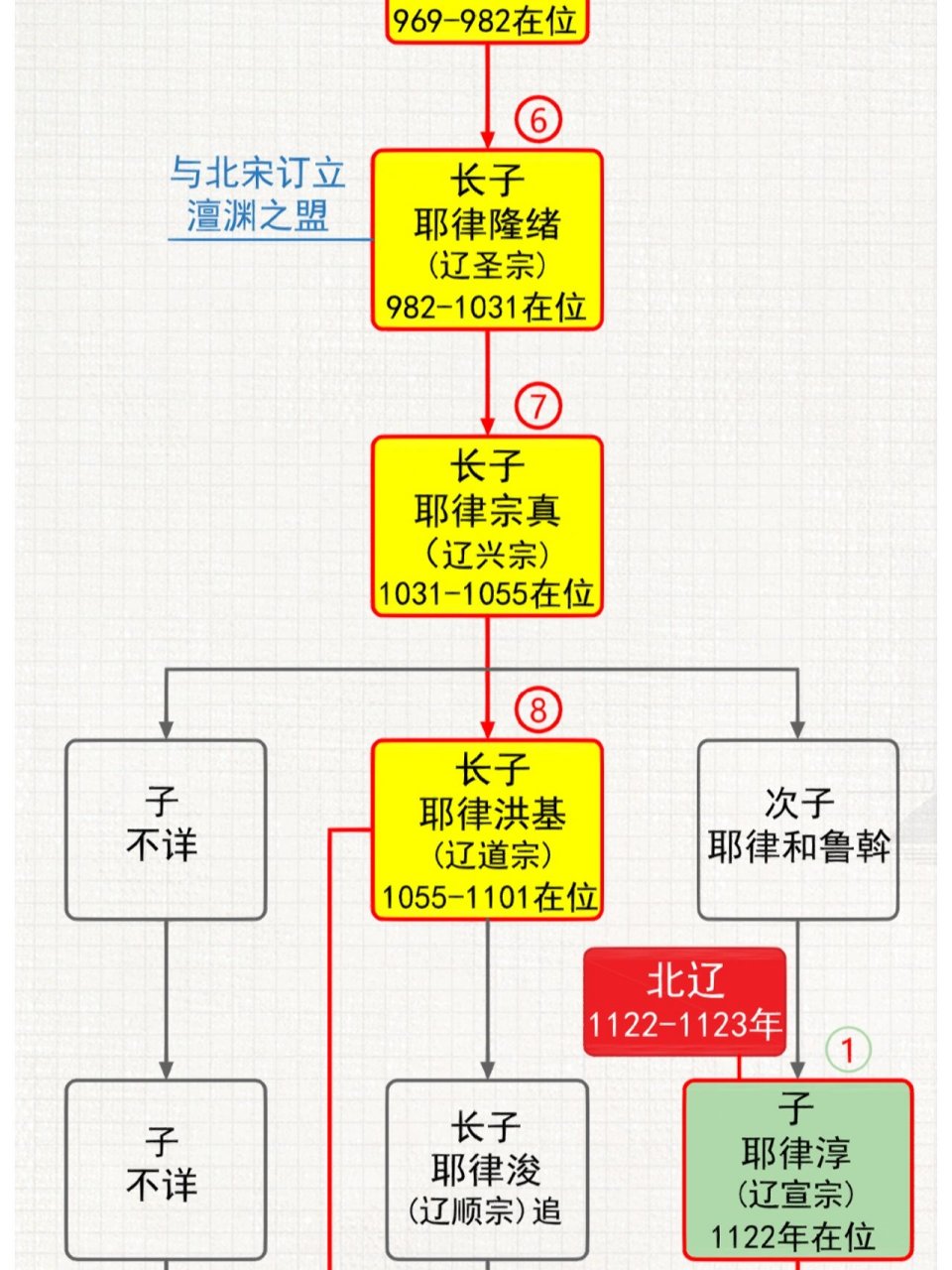 辽朝世系表图片