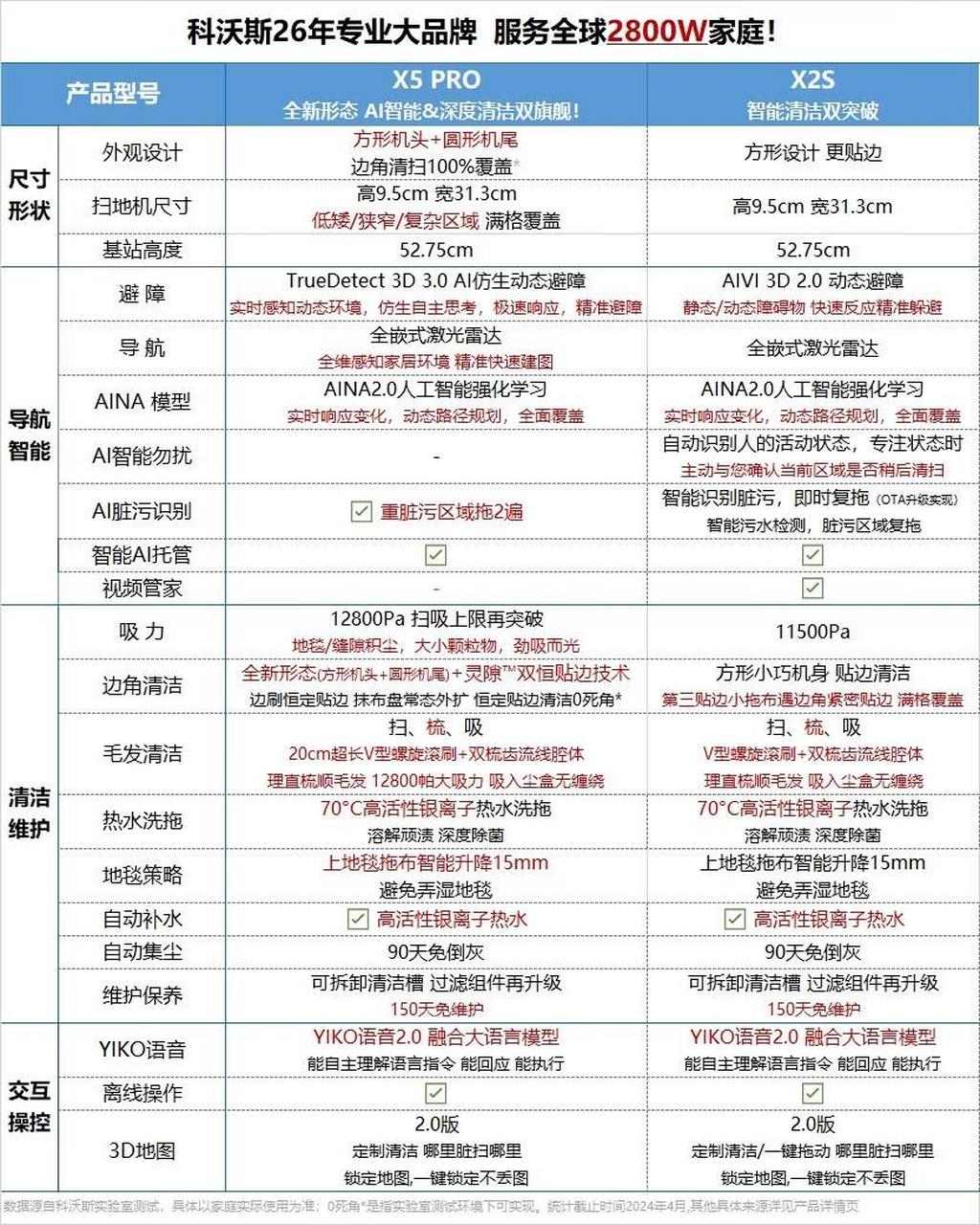 扫地机器人 一图秒懂科沃斯机器人x5pro,x2s,以及x2pro,功能区别.