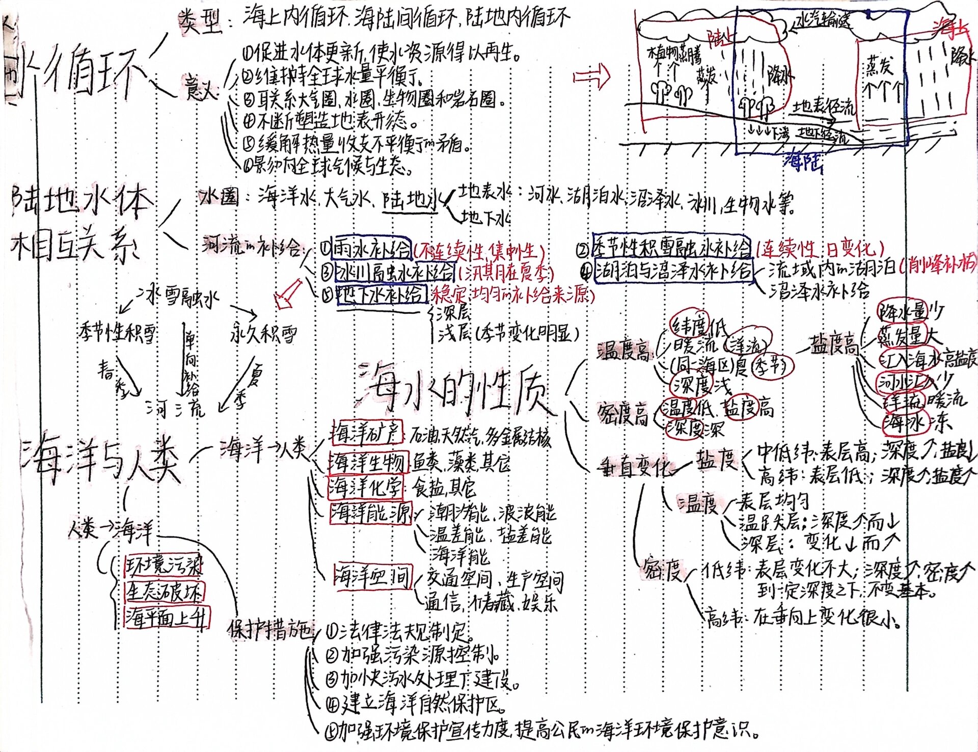 地球上的水地理复习笔记 高中地理复习笔记 思维导图