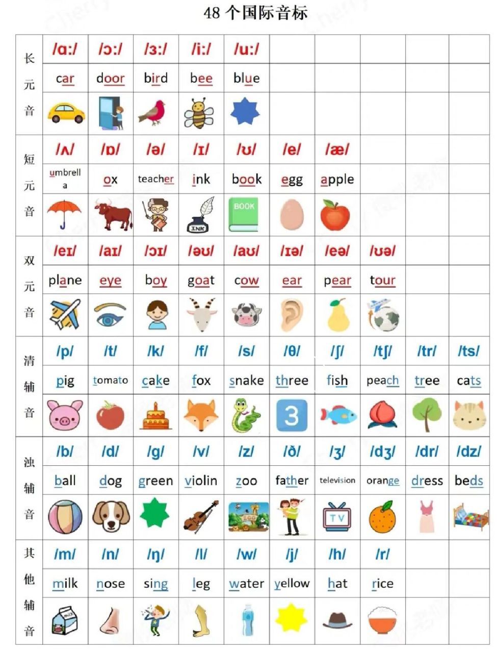 【48个音标谐音记忆】 78 音标一共有48个:元音音标20个,辅音音标28