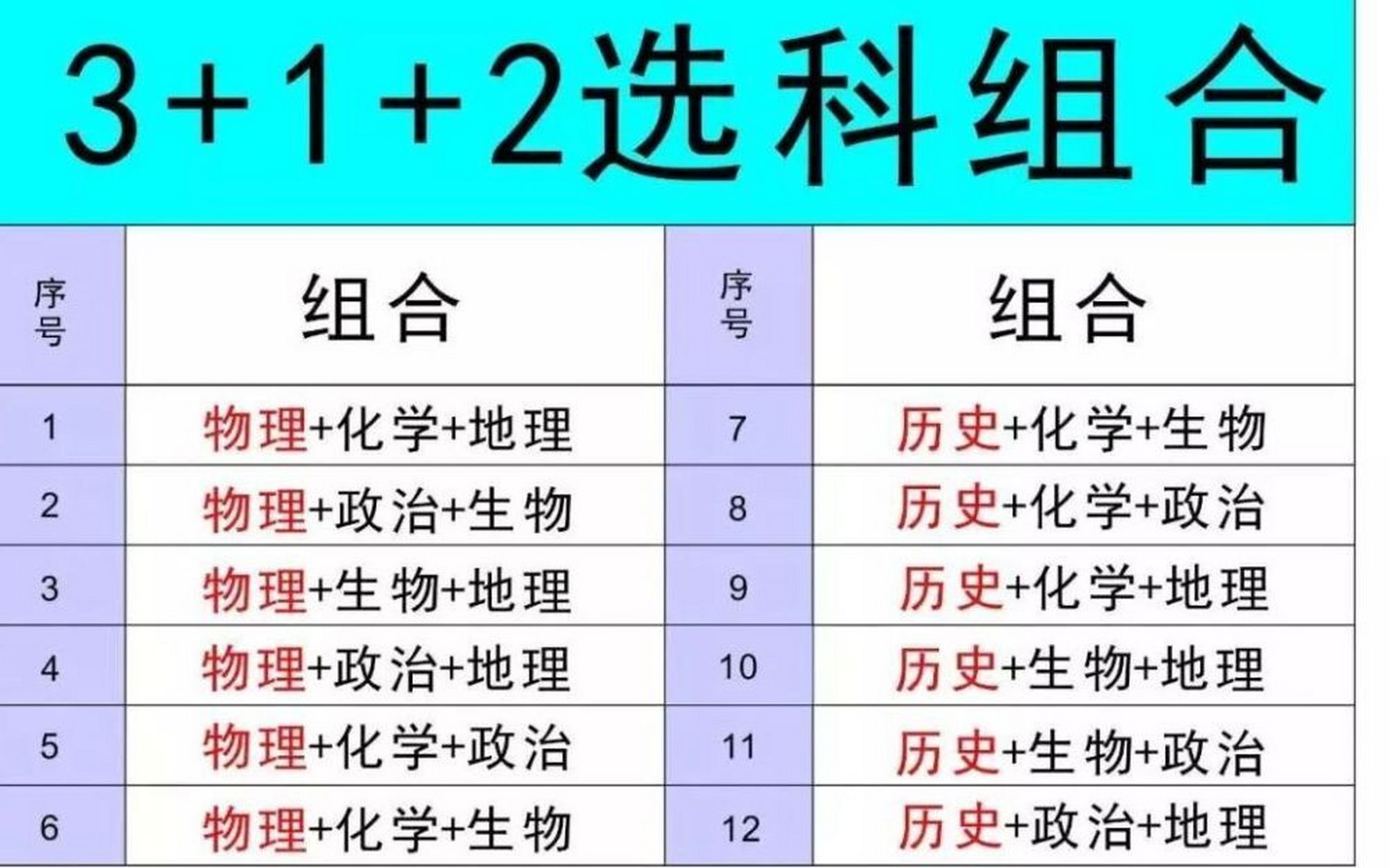 新高考12种选科详情分析 新高考12种选科组合优势分析汇总 1,物理