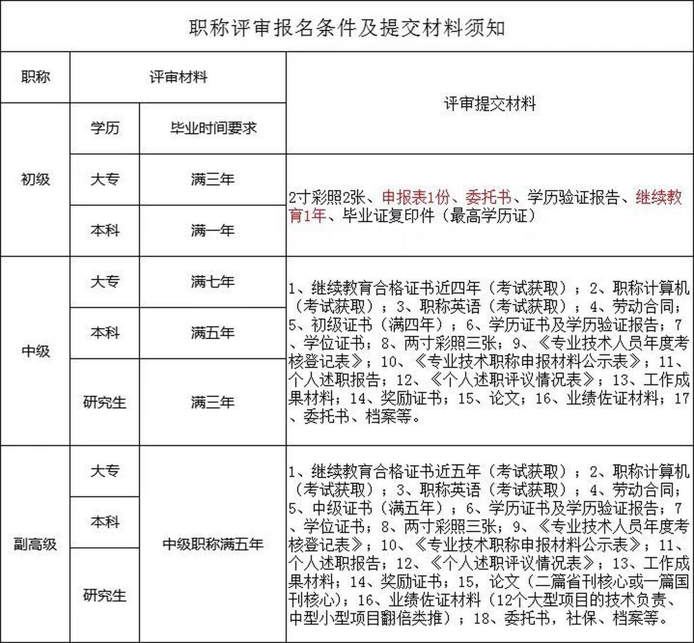 2022年初,中,高级职称评定条件 进入2022年想申报职称的,了解一下条件