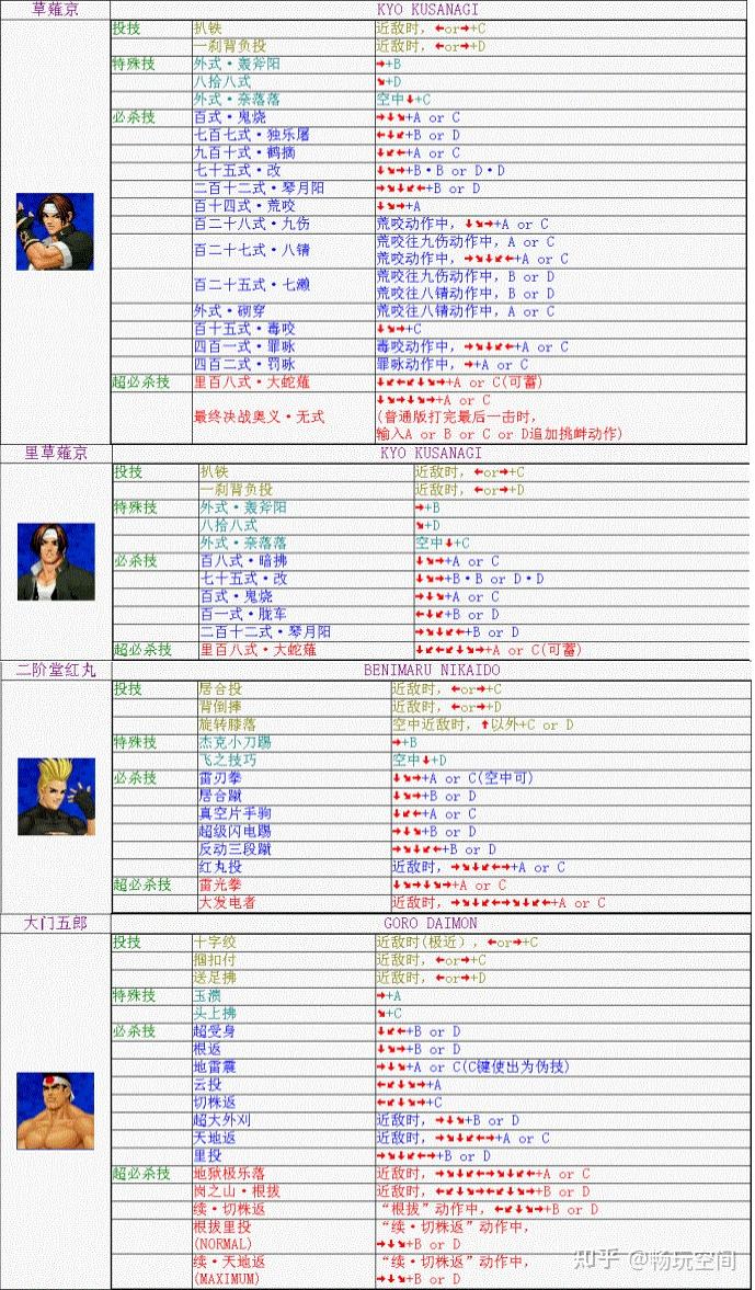 拳皇98全人物出招表