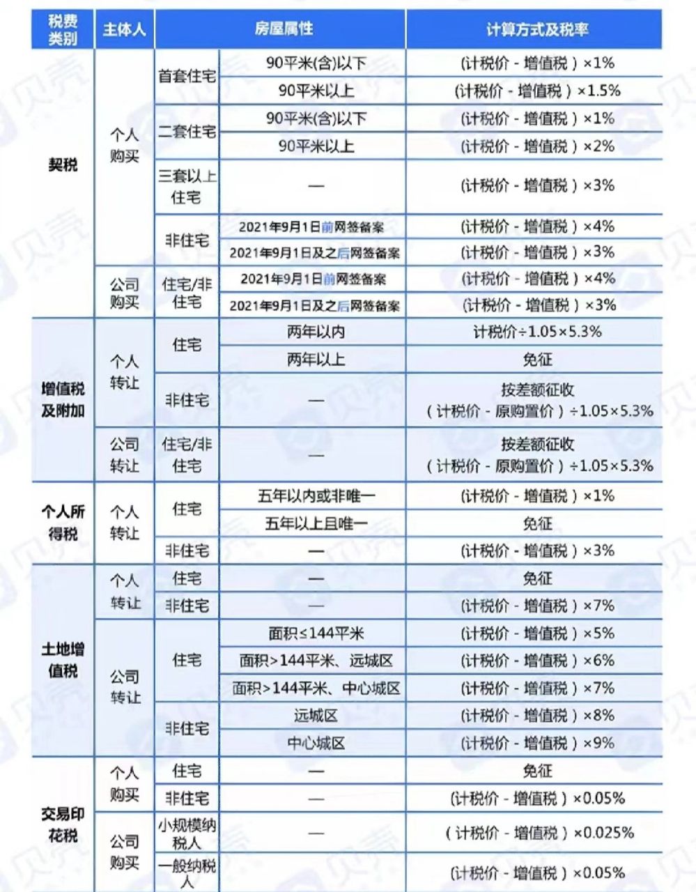 武汉二手房交易税费标准,需要的收藏 房产证不满两年:需交契税,个税