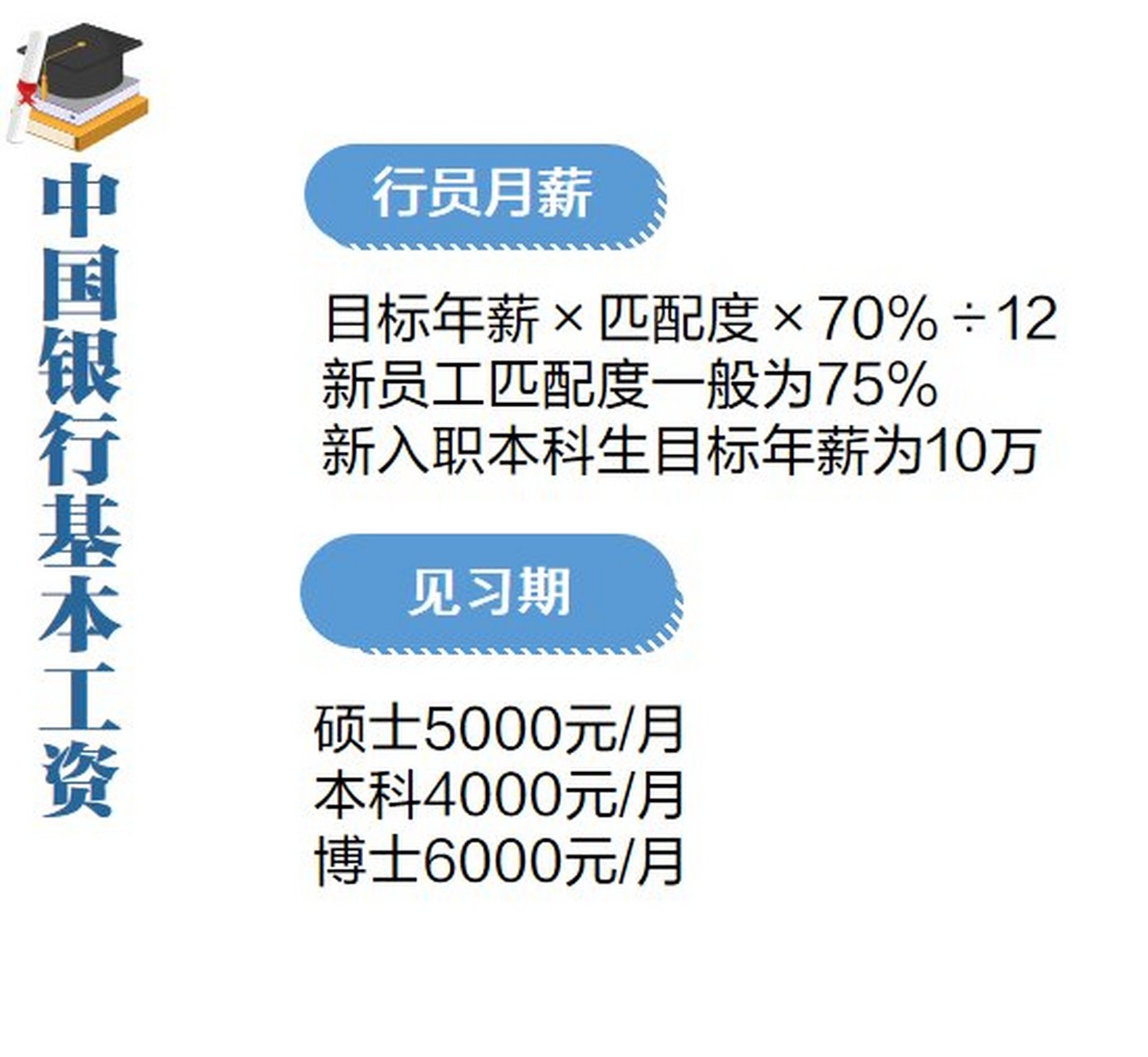 整理了中国银行工资待遇,仅供参考!