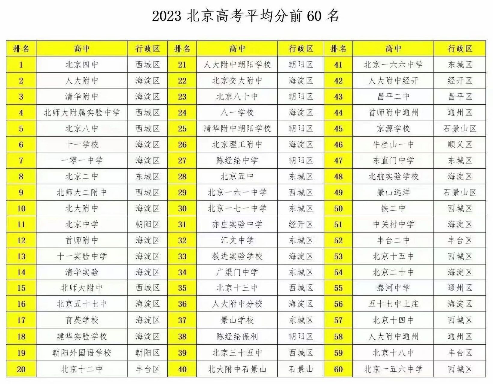 2023年北京高考平均分中学排行榜,前两名牛b 北京2023年高考中学平均