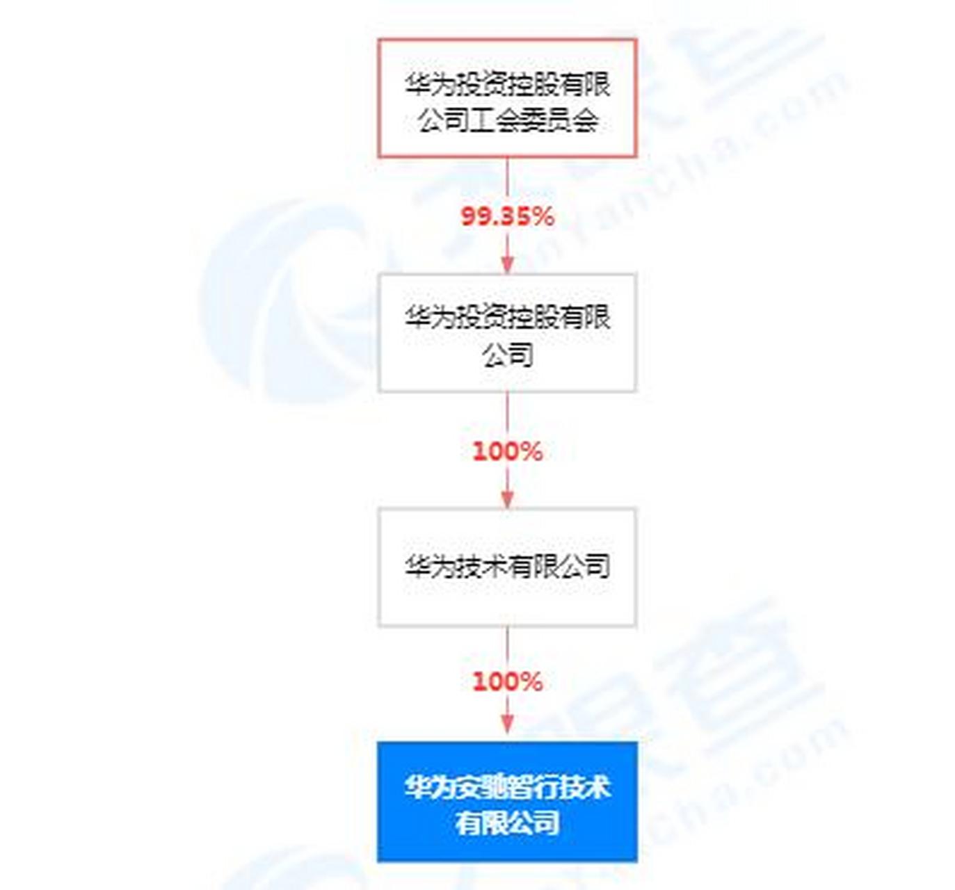 【华为在郑州投资成立智行技术公司,陈志波任董事长】4月4日消息,天眼