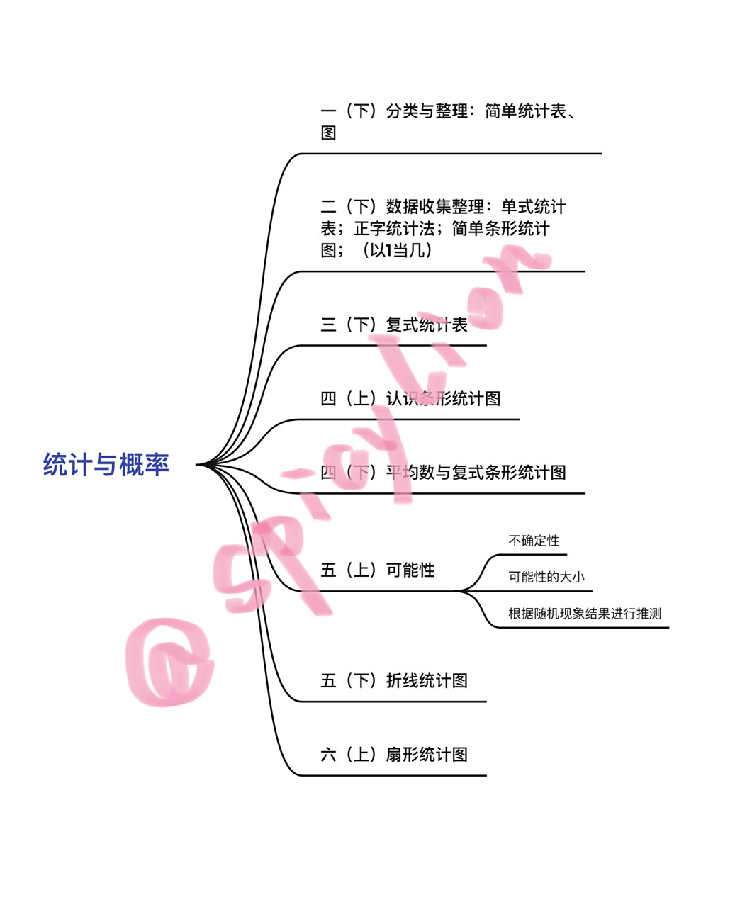 「统计与概率」&「综合与实践」思维导图分享95